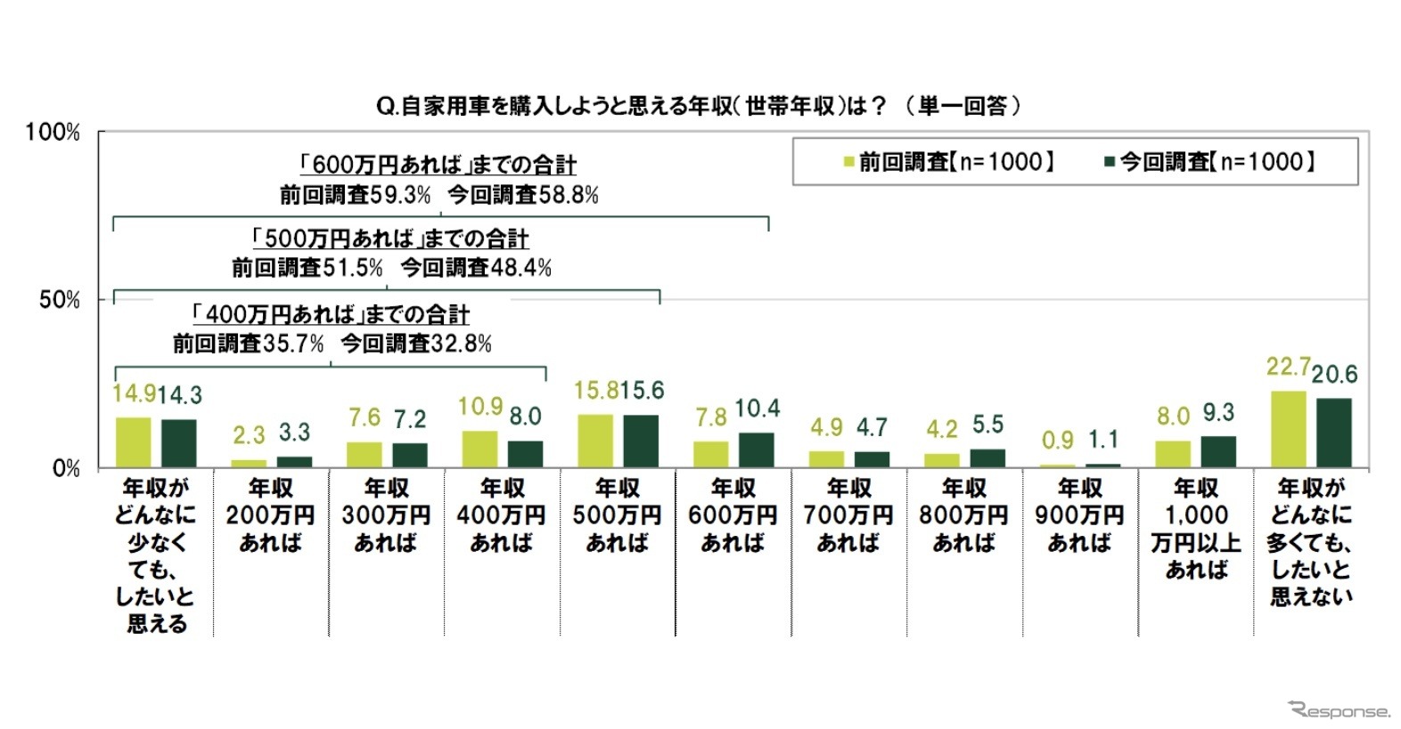 自家用車を購入しようと思える年収（世帯年収）は？