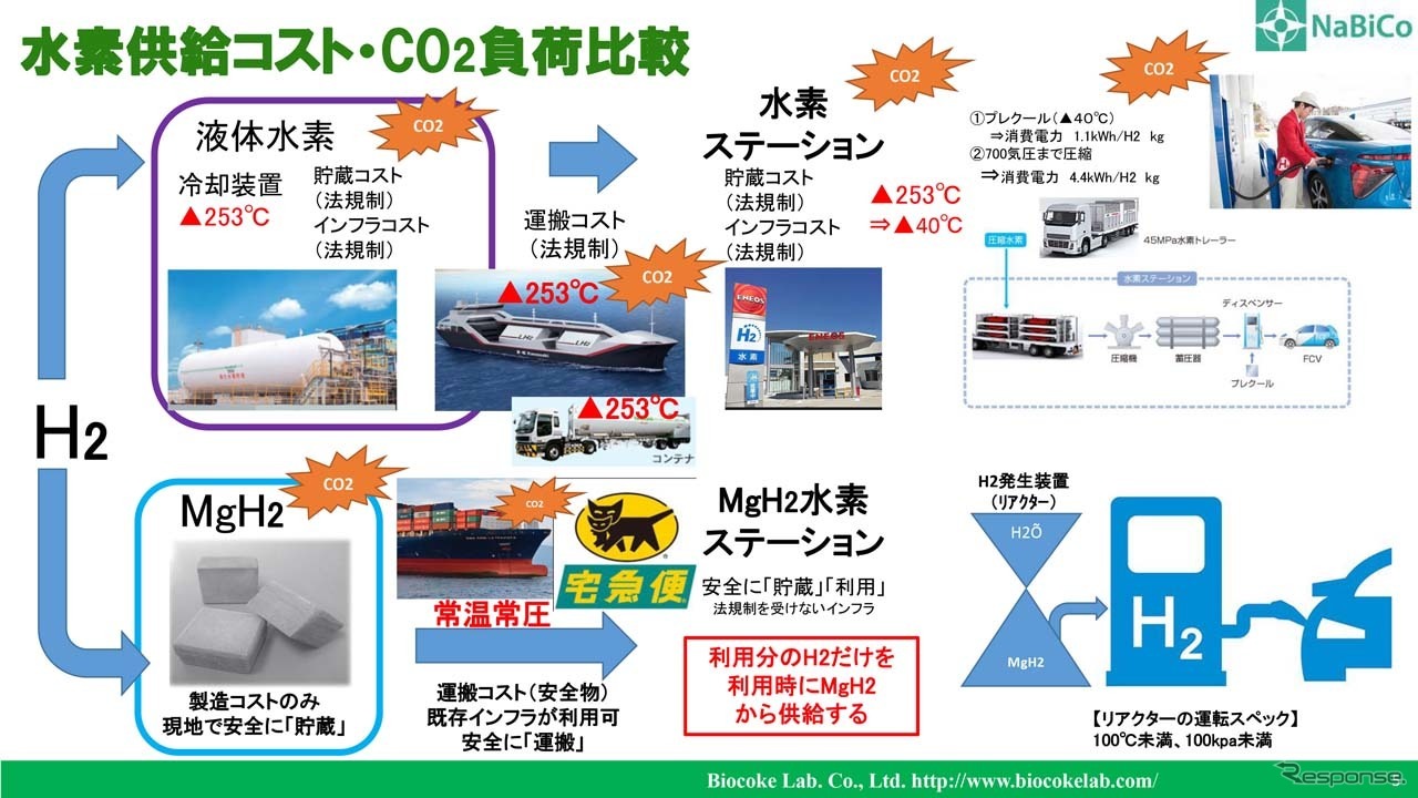 水素供給コストとCO2付加を比較したもの。上が現在の液体水素を運ぶ流れ。下がマグ水素を使った流れ
