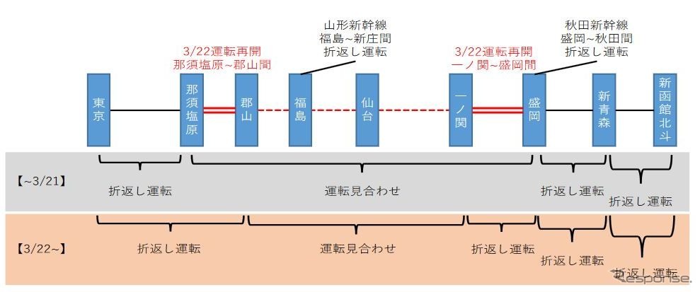 3月22日以降の東北新幹線運行計画。