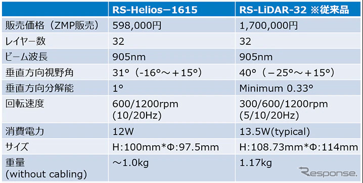RS-Helios-1615と従来品RS-LiDAR-32との性能比較
