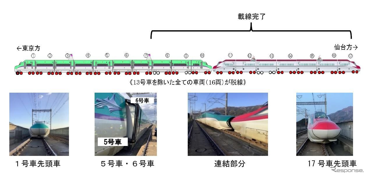 脱線時の状況。脱線を免れたのはE6系の13号車のみ。