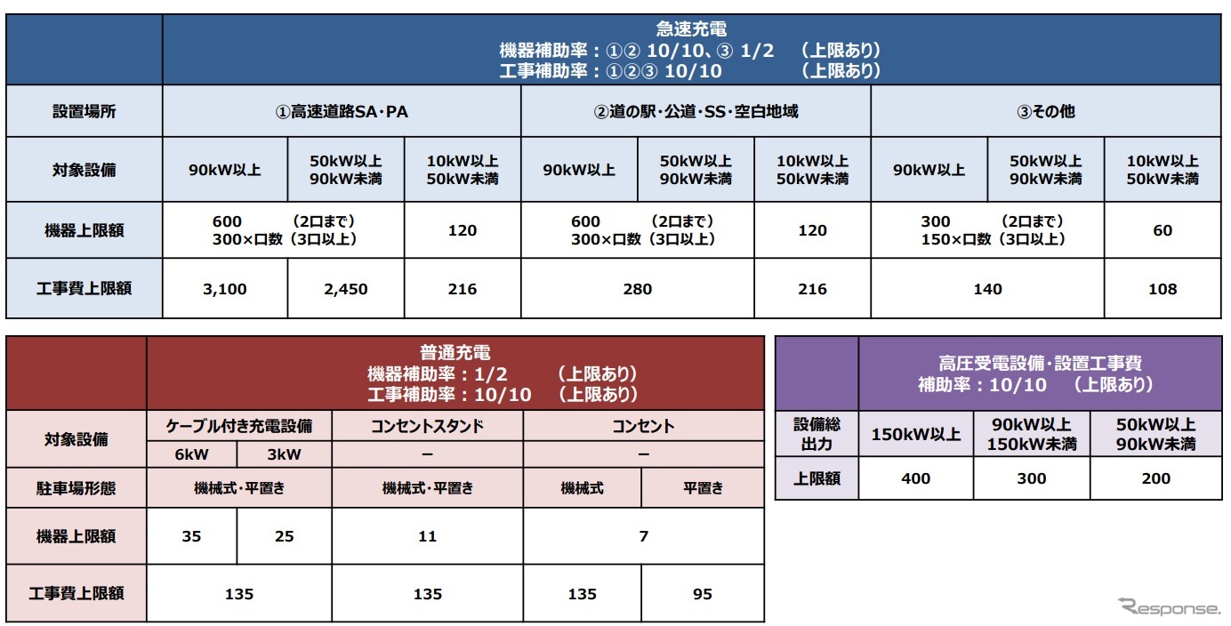充電インフラ補助概要