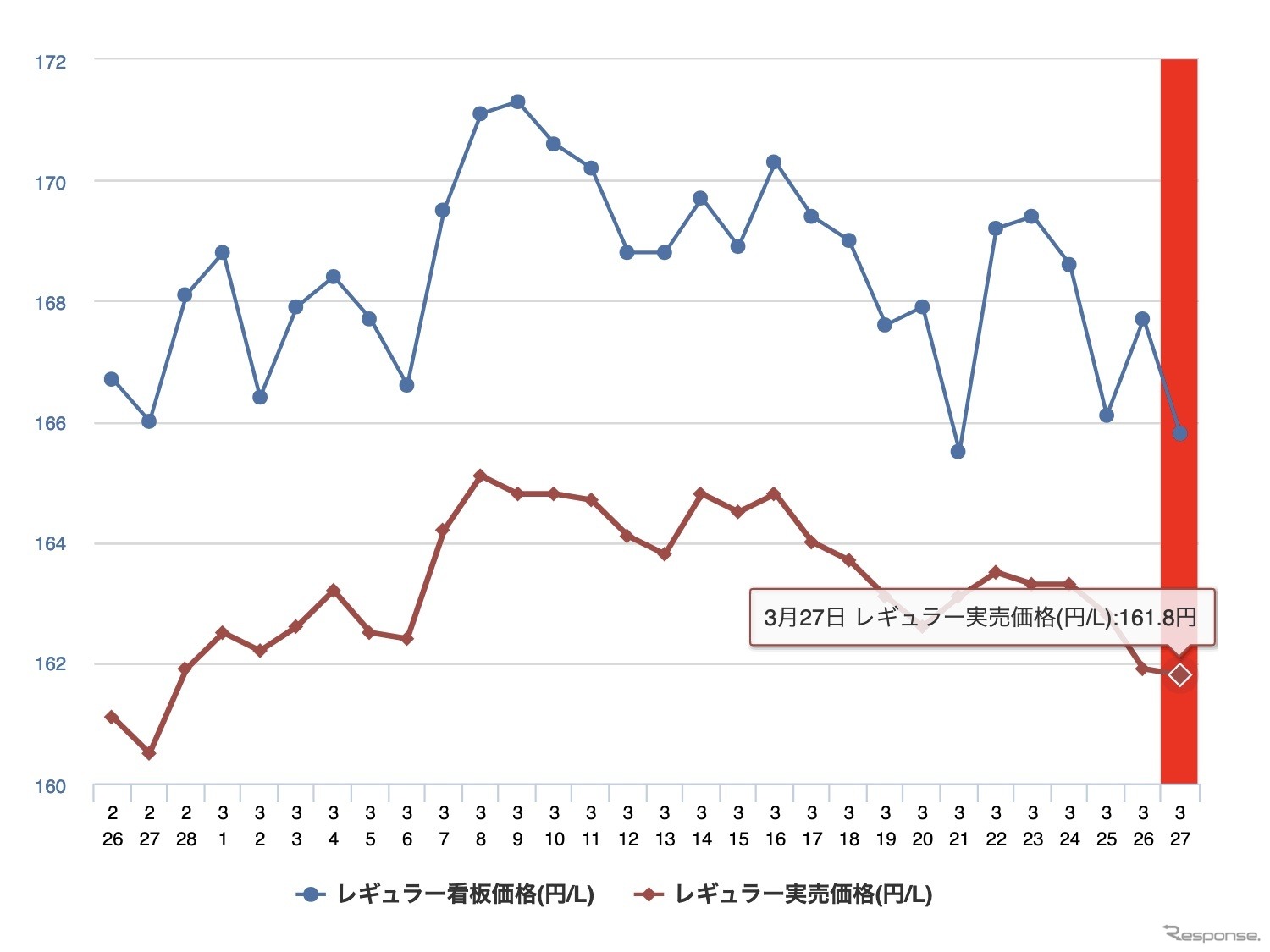 最近1か月のレギュラーガソリン価格