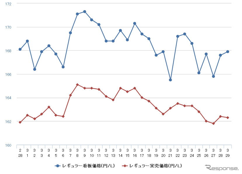 レギュラーガソリン実売価格（「e燃費」調べ）