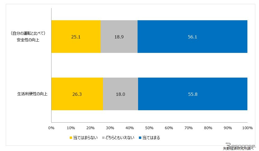 自動運転に対する期待（安全性／生活利便性）