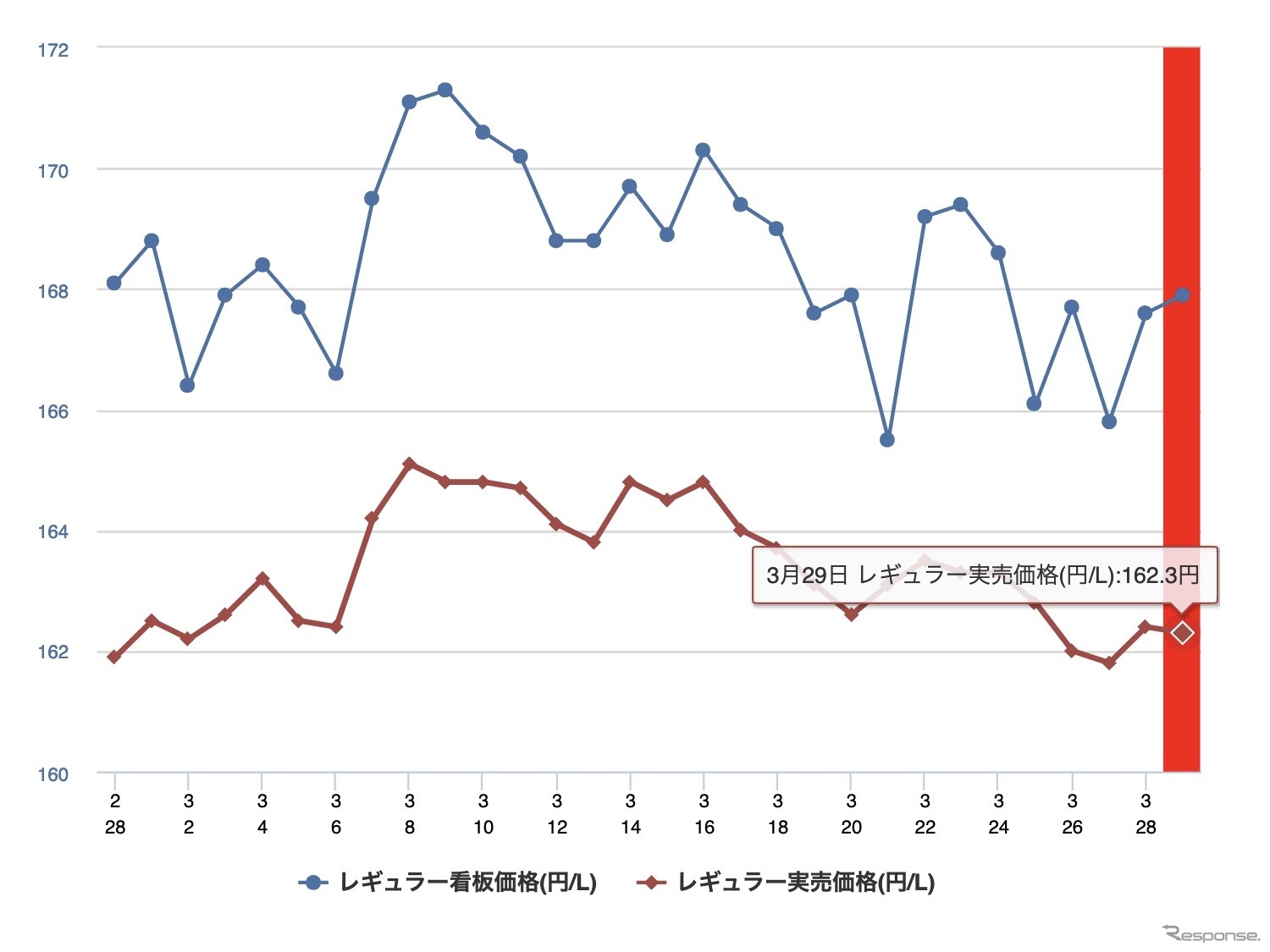 最近1か月のレギュラーガソリン価格