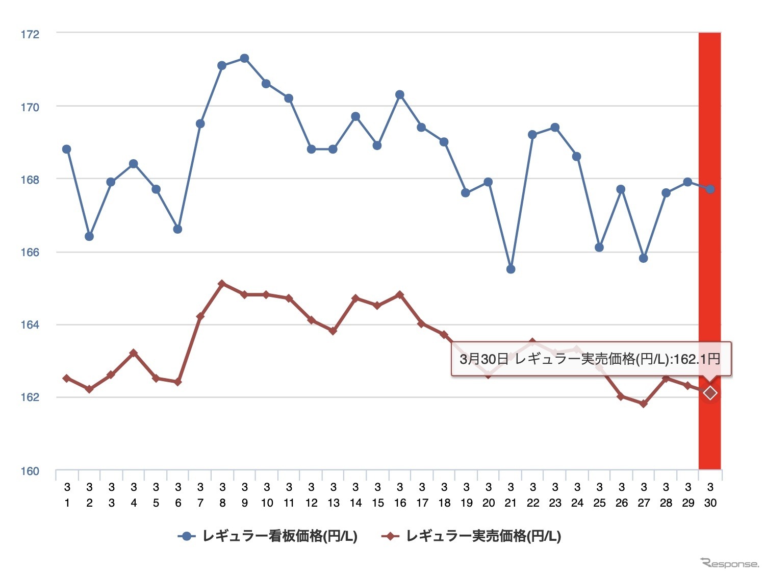 最近1か月のレギュラーガソリン価格