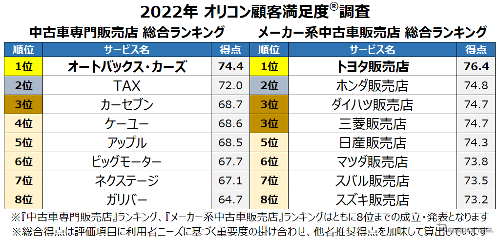 2022年オリコン満足度調査 中古車専門販売店/メーカー系中古車販売店総合ランキング