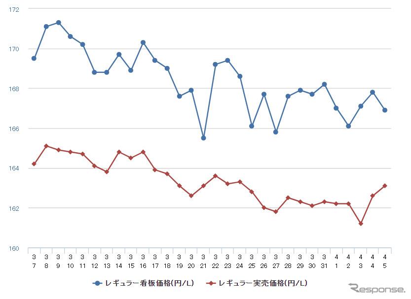 レギュラーガソリン実売価格（「e燃費」調べ）