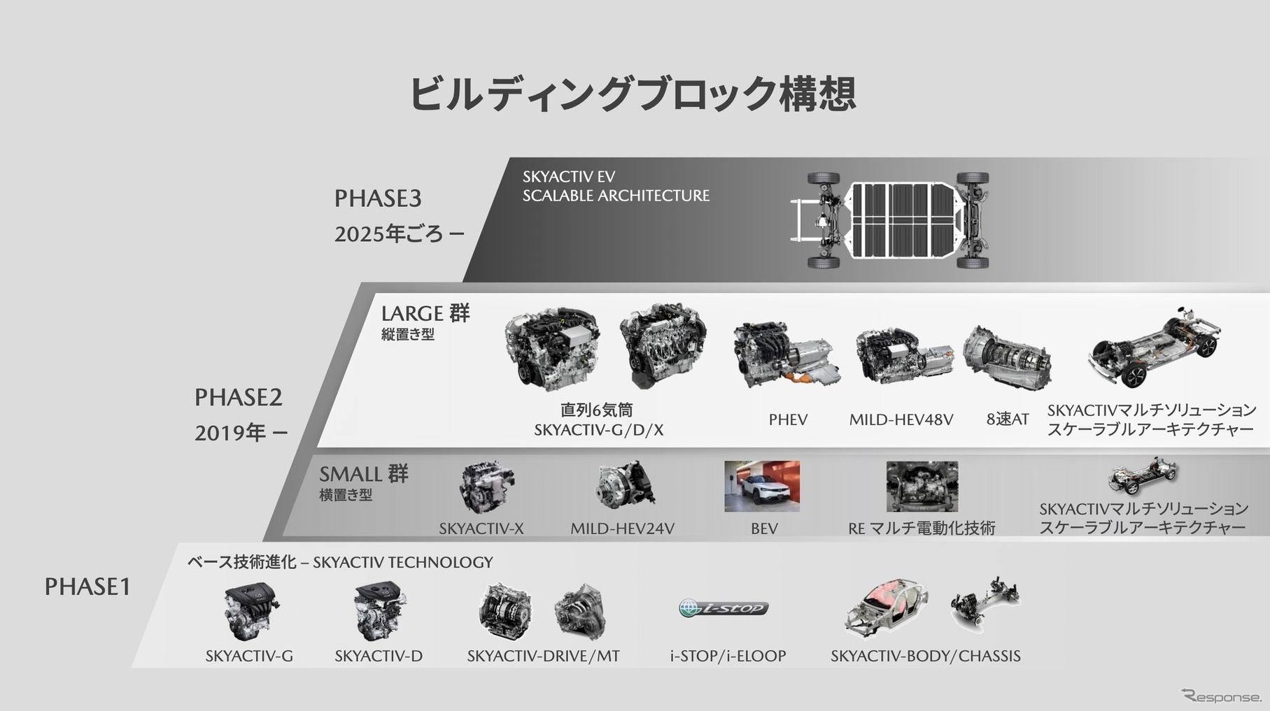 マツダのビルディングブロック構想