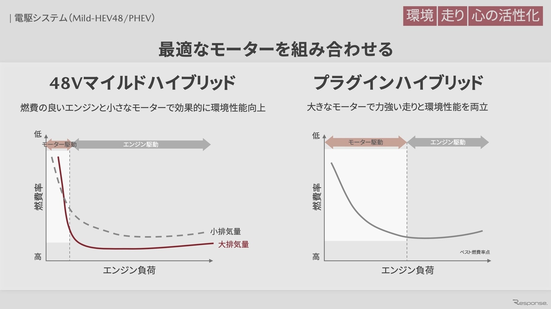 48Vマイルドハイブリッドとプラグインハイブリッド