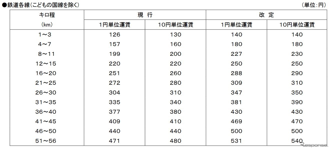 鉄道線普通旅客運賃の現行・改定後比較。改定後は定期運賃を含め1割強の増収を見込んでいる。