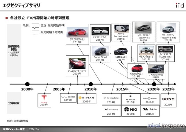 【調査レポート】新興EVメーカーに関する動向調査
