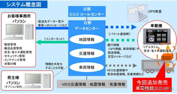 日野、ひのこんぱすの省燃費運転支援機能などを強化