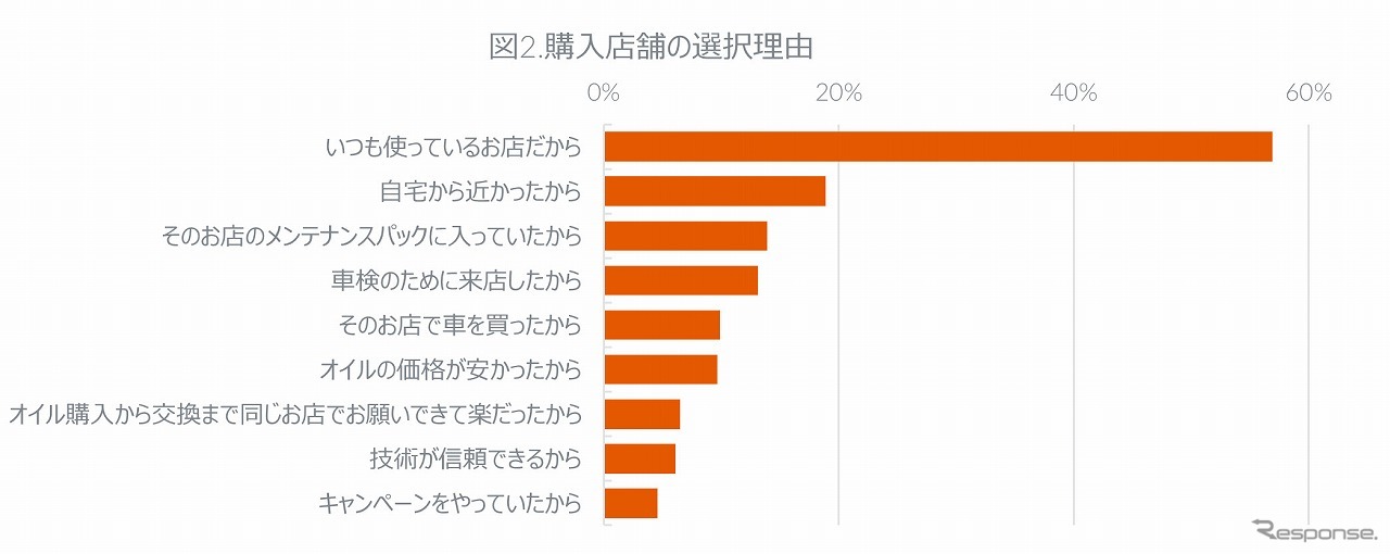 購入店舗の選択理由