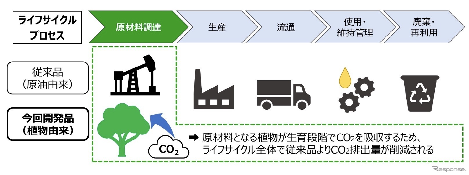潤滑油等の製品ライフサイクルにおけるCO2排出量の変化（概念図）