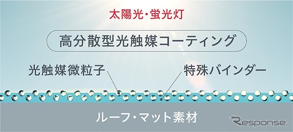 高強度で高い透明性を発揮する光触媒コーティング