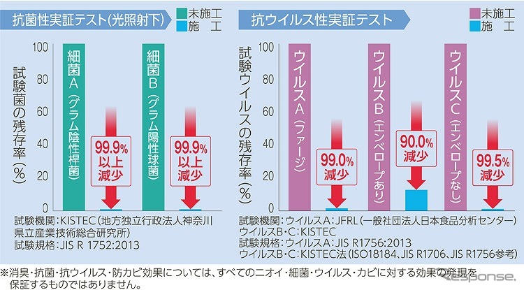 優れた消臭・抗菌・抗ウイルス・防カビ効果を発揮