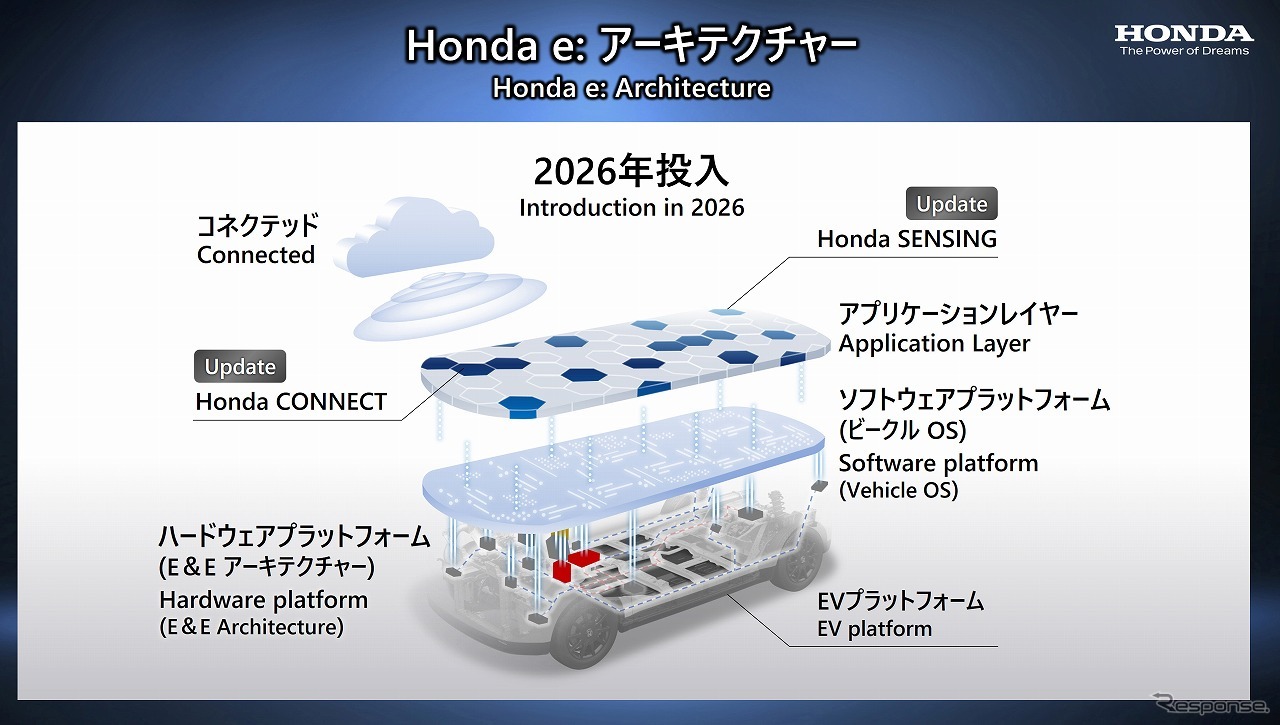 ホンダ e：アーキテクチャー