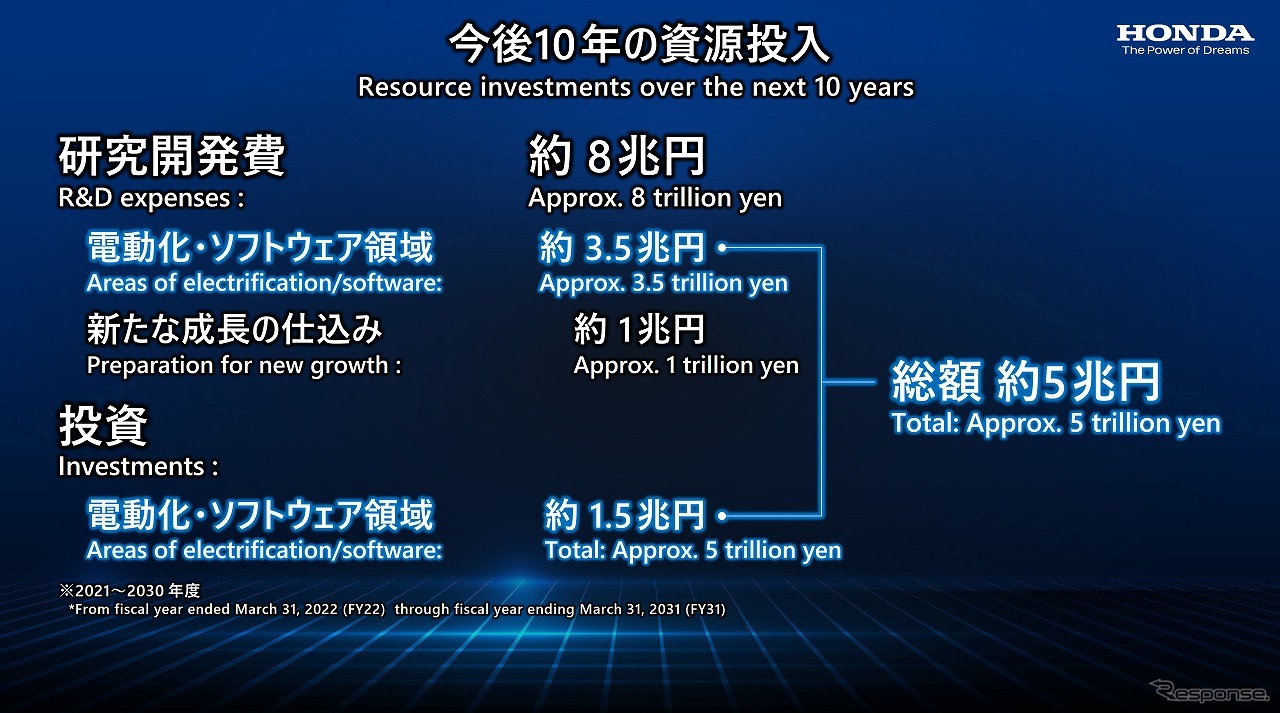 今後10年の資源投入