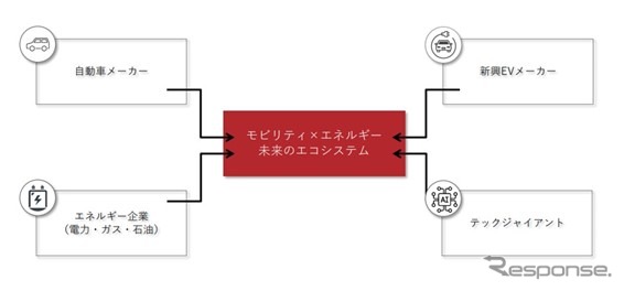 EVトランスフォーメーションで生まれる9つの事業領域とは…リブ・コンサルティング ディレクター 西口恒一郎［インタビュー］