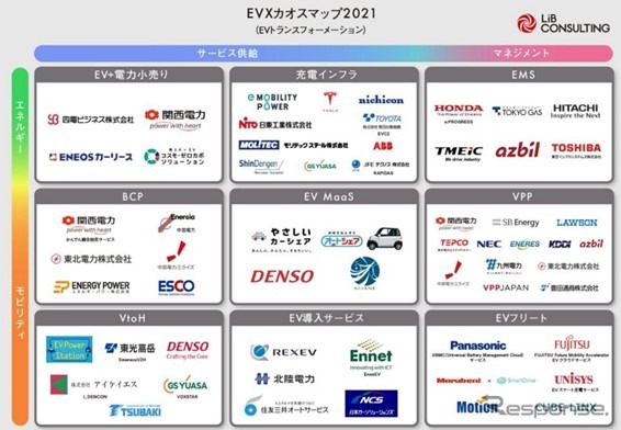 EVトランスフォーメーションで生まれる9つの事業領域とは…リブ・コンサルティング ディレクター 西口恒一郎［インタビュー］