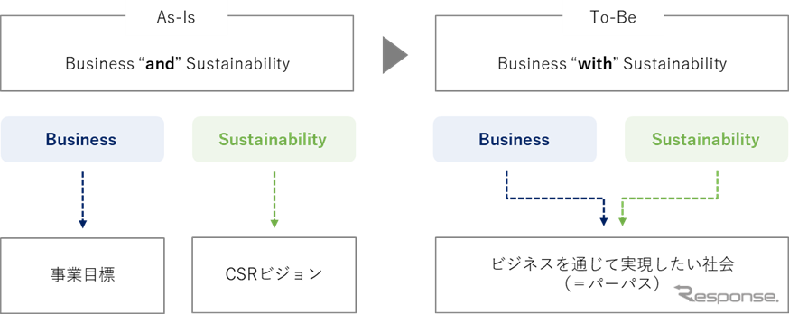 EVトランスフォーメーションで生まれる9つの事業領域とは…リブ・コンサルティング ディレクター 西口恒一郎［インタビュー］