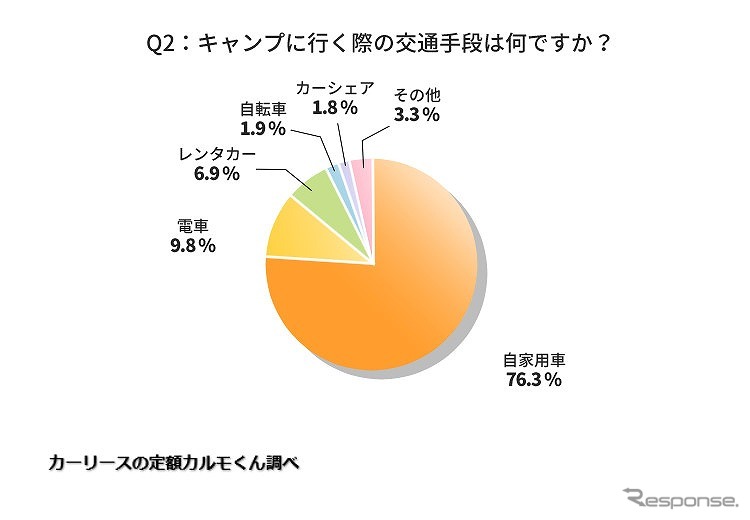 キャンプに行く際の交通手段