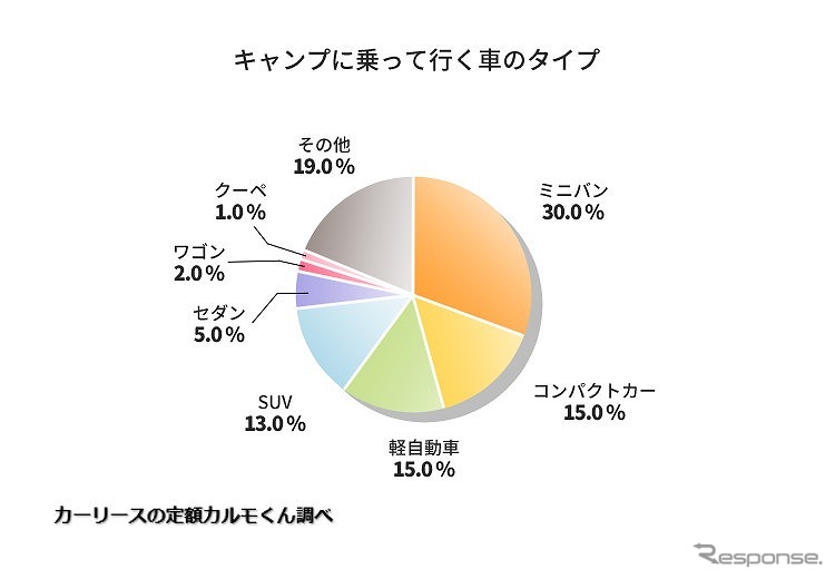 キャンプに乗って行く車のタイプ