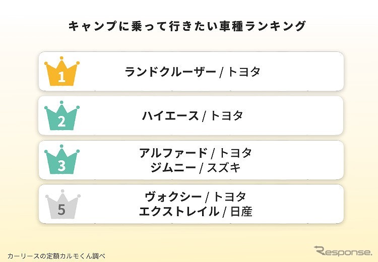 キャンプに乗って行きたい車種ランキング