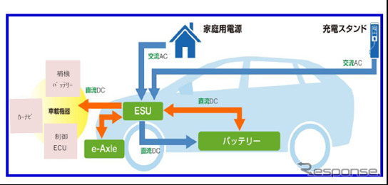 EVを支える「バッテリー」「e-Axle」「ESU」のシステム図