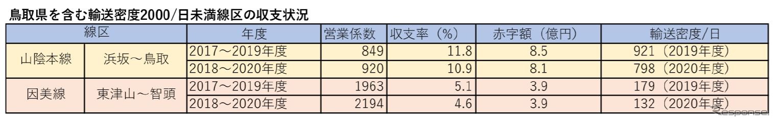 JR西日本が公表した鳥取県内を含む輸送密度2000人/日未満線区の収支状況。鳥取県内の区間は比較的短く、コロナ禍前の2017～2019年度とコロナ禍を含む2018～2020年度の赤字額はほとんど変化していない。