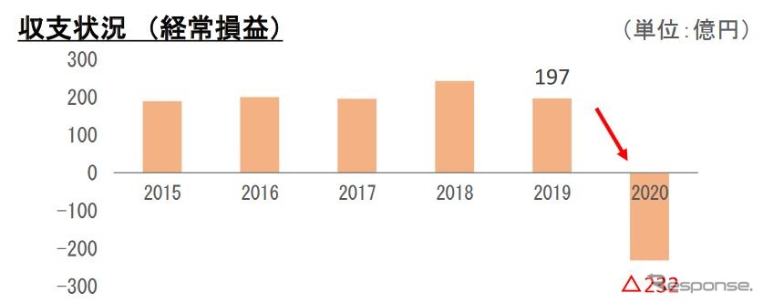 コロナ禍で大きく落ち込んだ収益。