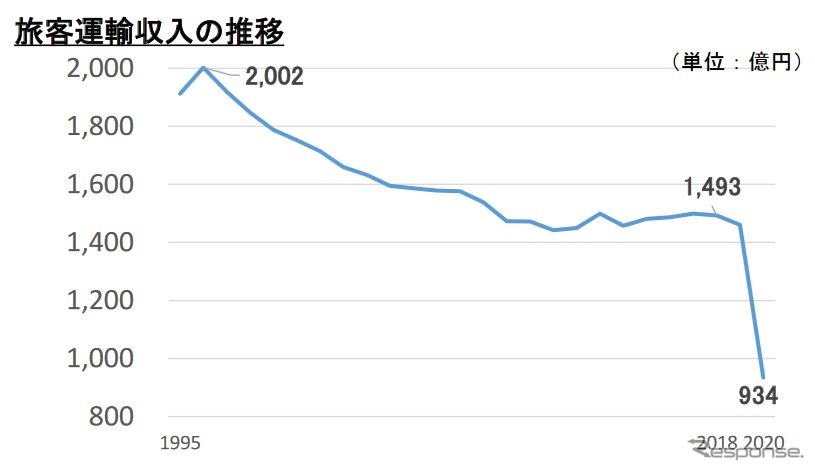 コロナ禍で急落した旅客運輸収入。