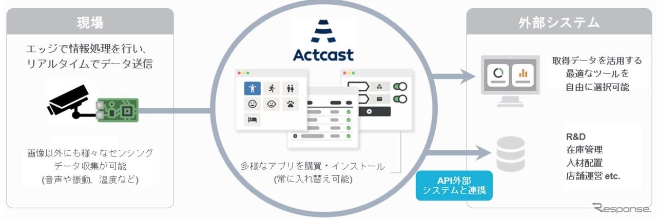 「Actcast」の仕組み
