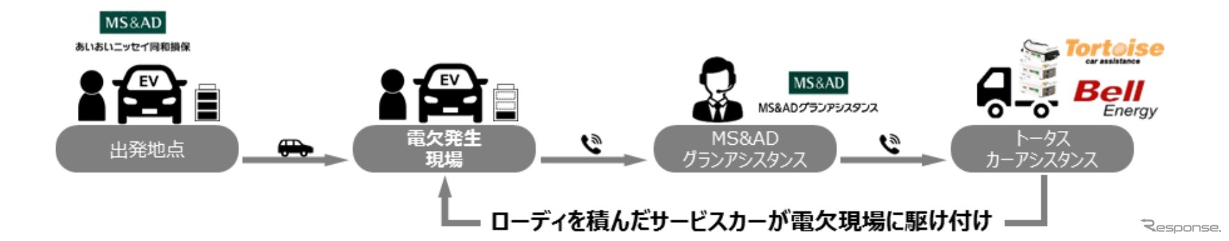 EV 向け現場充電サービス実証実験