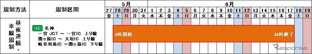 交通規制日時