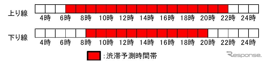 渋滞が発生する日の渋滞発生予測時間