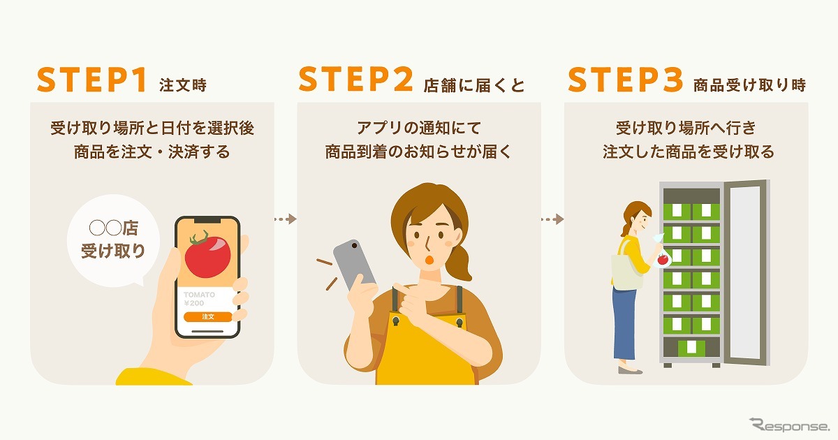 クックパッドマートの利用方法