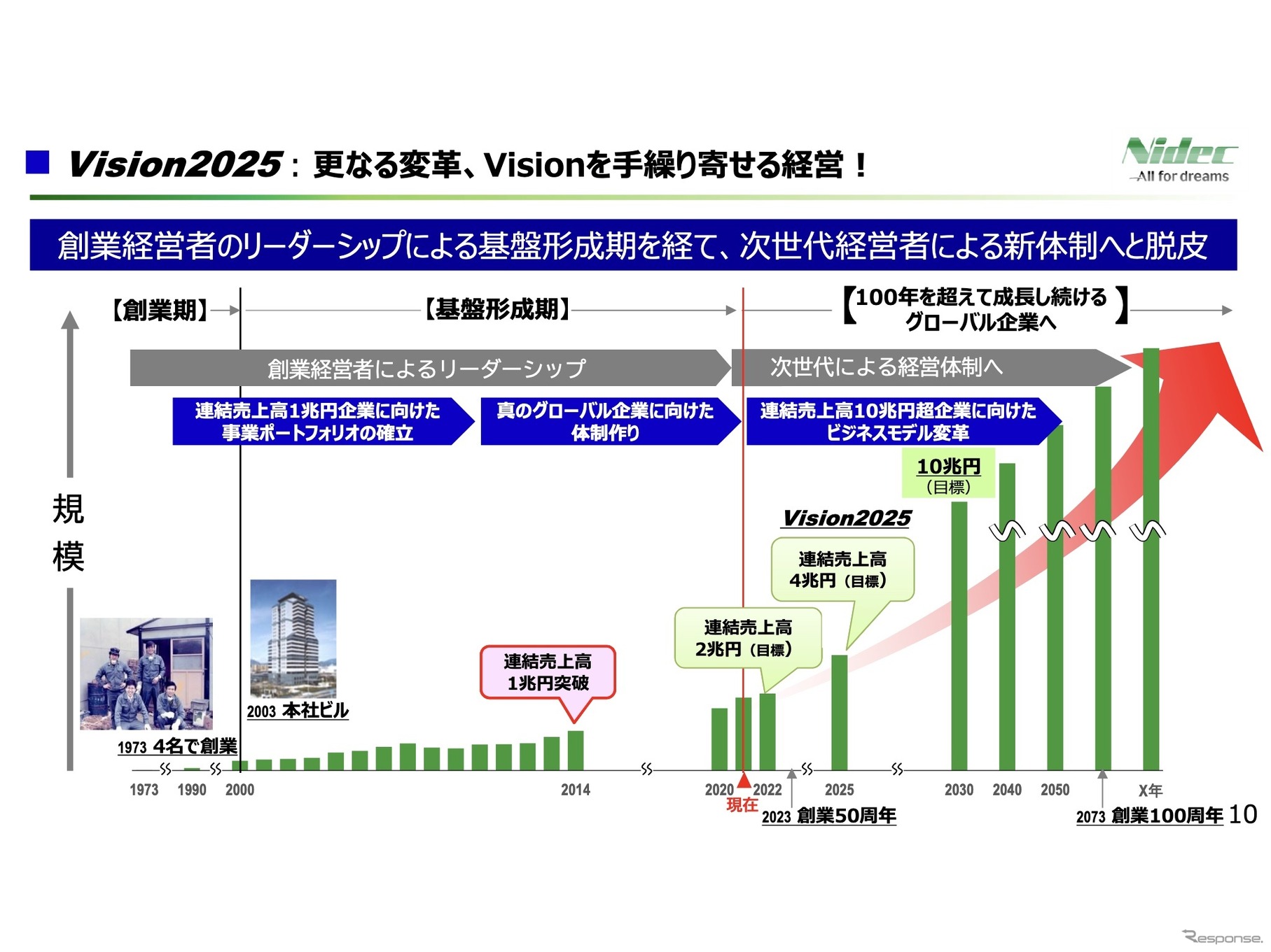 日本電産の新中期戦略目標「Vision 2025」
