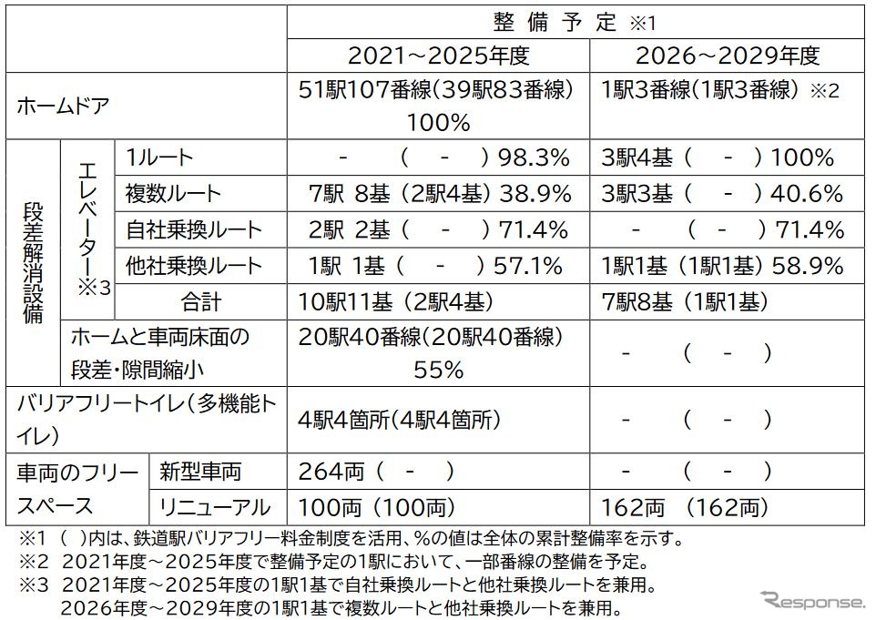 2029年度までの東京メトロのバリアフリー整備計画。