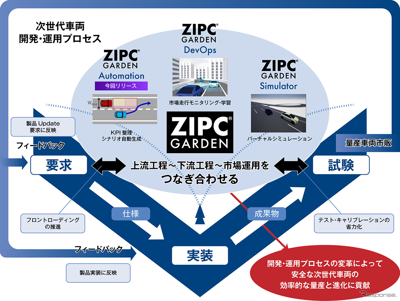 ZIPCガーデンのラインアップ・今後の展開