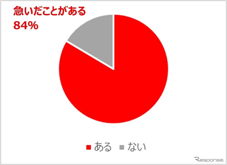 運転中に子どもが「トイレに行きたい」と言い出し、運転を急いだことがあるか？