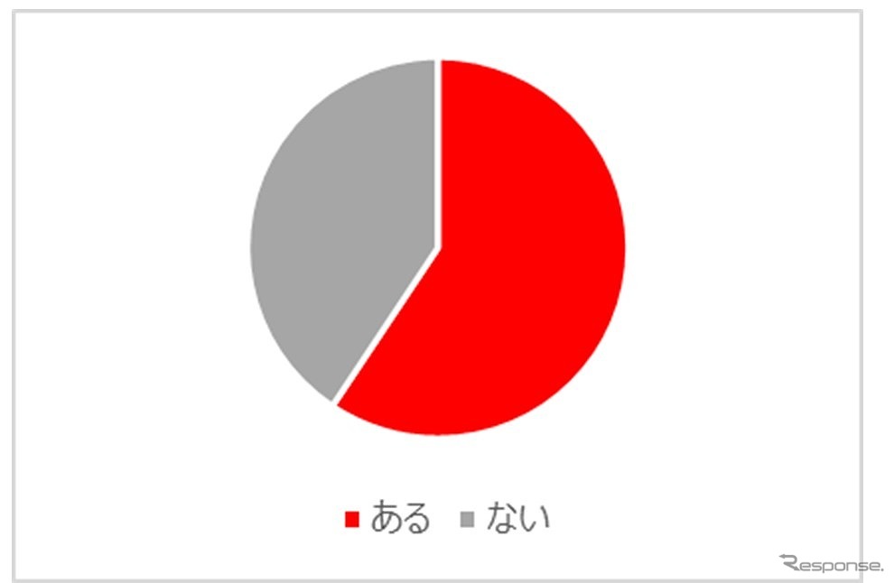 「事故が起きかねない」、「危ない」と感じた経験はあるか？