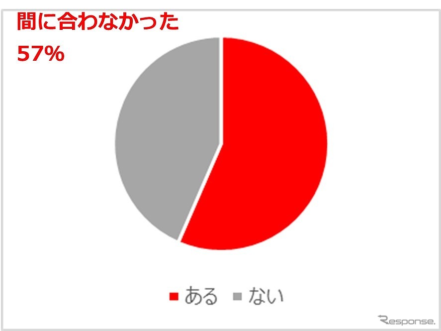 運転中に子どもがもよおしてしまいトイレが間に合わなかったことがあるか？