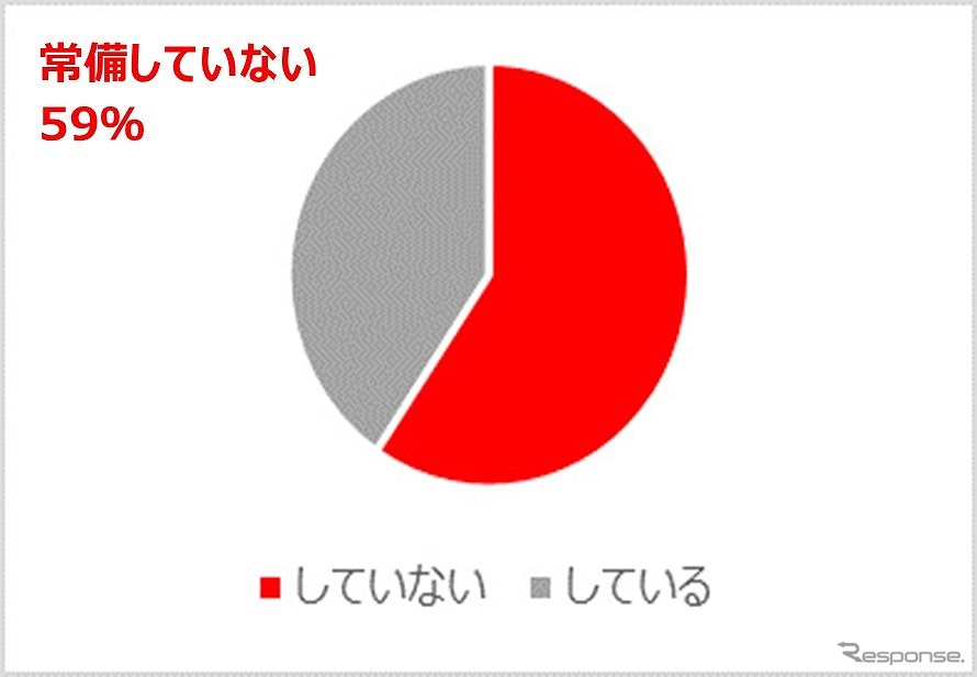 車内に「携帯用トイレ」を常備しているか？