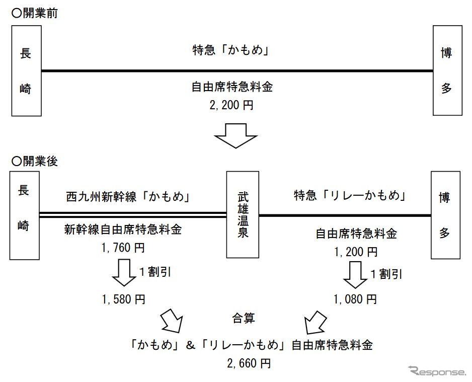 乗継特急料金の例（博多～長崎間）。上が現行、下が開業後。『リレーかもめ』は門司港～博多～武雄温泉間で運行される。