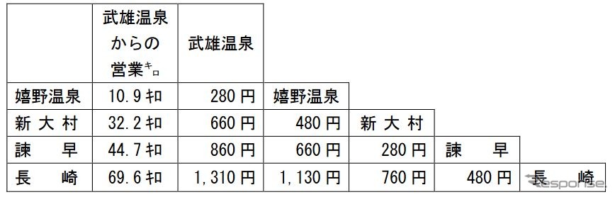 西九州新幹線武雄温泉～長崎間相互間の申請運賃。