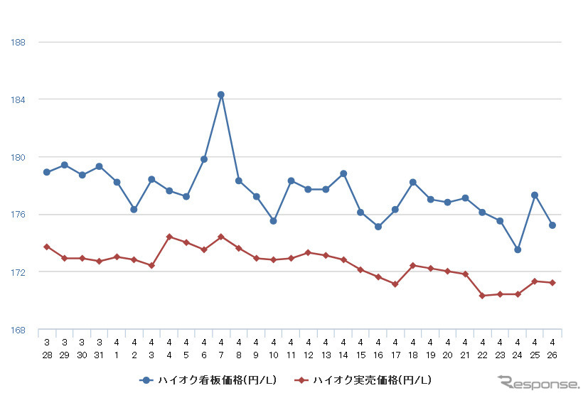 ハイオクガソリン実売価格（「e燃費」調べ）