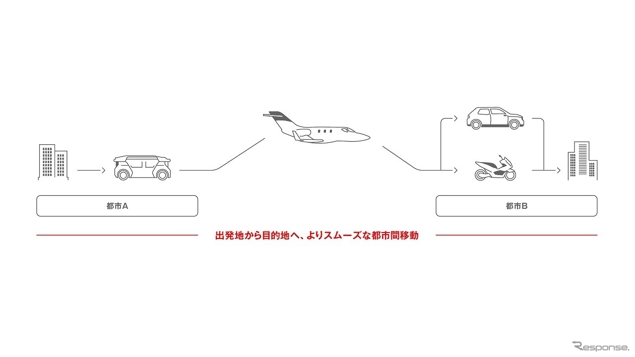 陸と空のモビリティ連携により、出発地から目的地まで自由で快適な移動を実現